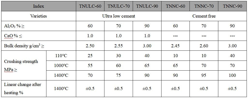 Ultra Low Cement & Cement Free Refractory Castable Ultra Low Cement & Cement Free Refractory Castable