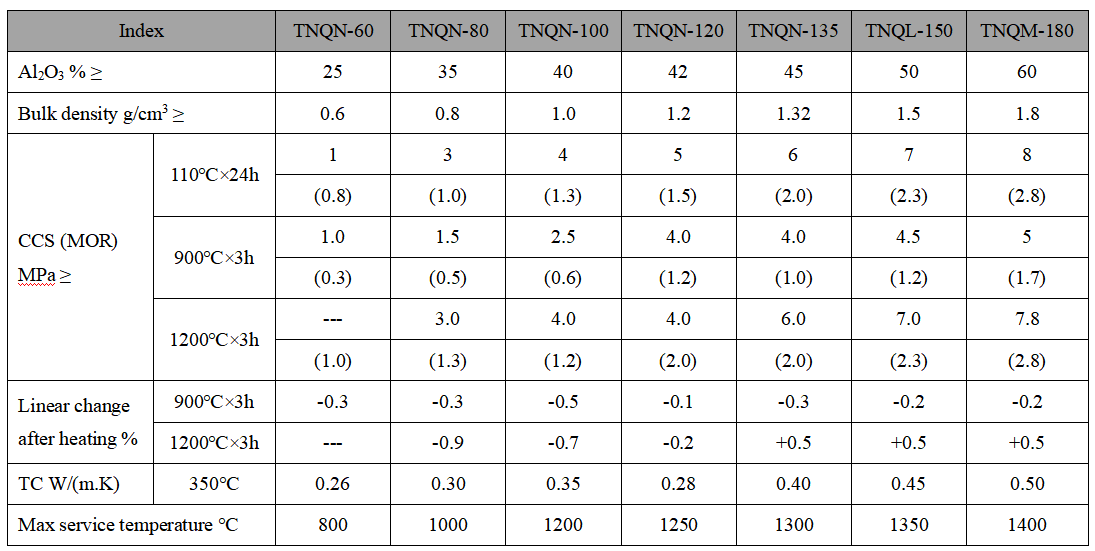 Light Weight Castable Light Weight Castable